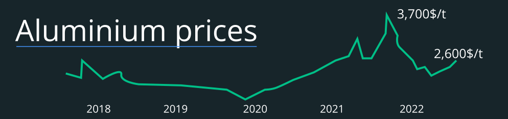 Changes in aluminium prices from 2018-2022