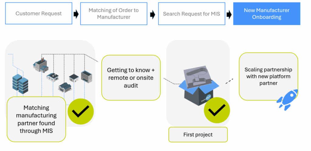 CNC shop search and onbarding for CNC machining